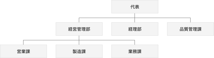 組織図